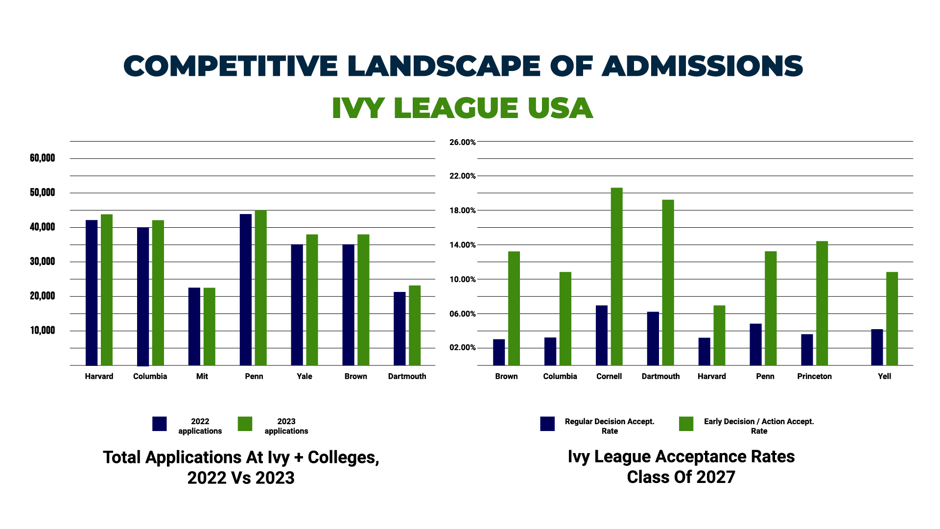 COMPETITIVE LANDSCAPE OF ADMISSIONS IVY LEAGUE USA